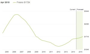 The median home worth in Fresno is $162,one hundred. Fresno residence values have gone up 14.0% more than the previous year and Zillow predicts they will rise 6.6% within the subsequent year. The median list cost per square foot in Fresno is $121, which is lower than the Fresno Metro average of $127. The median value of homes currently listed in Fresno is $219,500 even though the median value of residences that sold is $180,475. The median rent value in Fresno is $750, that is reduced than the Fresno Metro median of $800. Foreclosures will likely be a issue impacting property values within the next several years. In Fresno 5.1 houses are foreclosed (per 10,000). This is higher than the Fresno Metro worth of 4.9 as well as higher than the national worth of 4.6 Mortgage delinquency would be the initial step within the foreclosure approach. This really is when a homeowner fails to produce a mortgage payment. The percent of delinquent mortgages in Fresno is 5.7%, which is reduced than the national worth of 7.2%. With U.S. property values having fallen by more than 20% nationally from their peak in 2007 till their trough in late 2011, many homeowners are now underwater on their mortgages, which means they owe more than their property is worth. The % of Fresno property owners underwater on their mortgage is 29.5%, which can be higher than Fresno Metro at 28.7%.