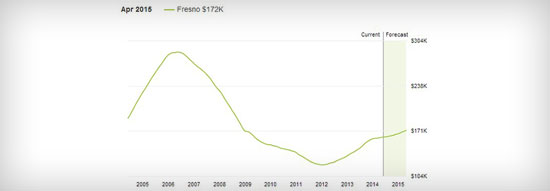 Fresno Real Estate Market – April 2014